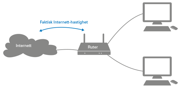 Hastigheter i lokale nettverk | Kjell.com