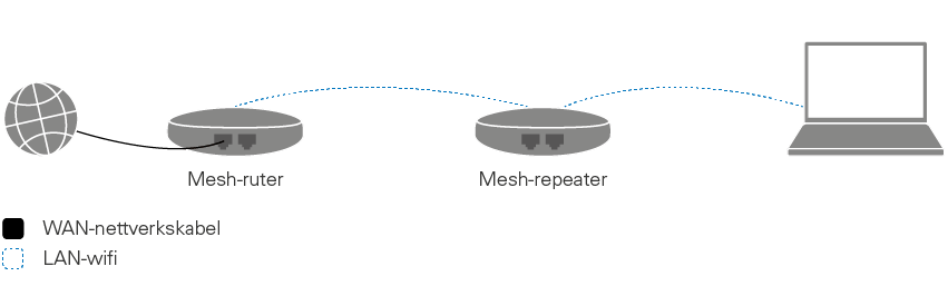 Mesh-systemer gir wifi-dekning overalt | Kjell.com