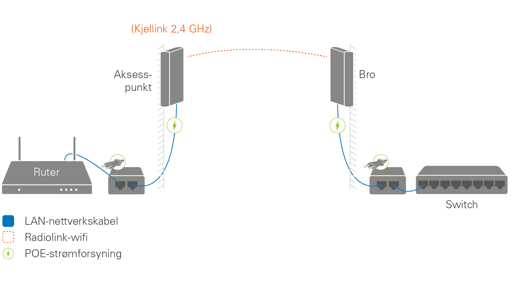 Sende wifi mellom bygninger med radiolink | Kjell.com