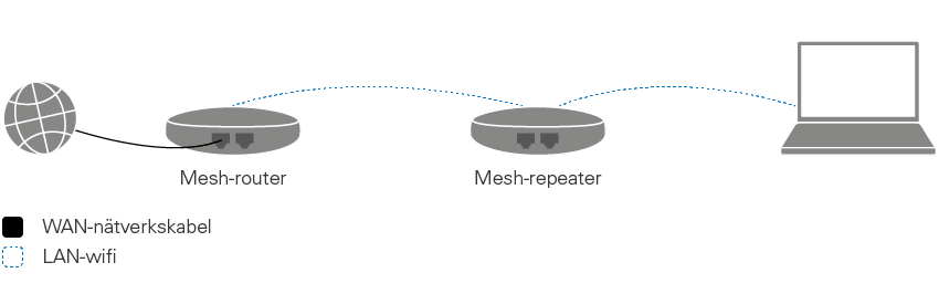 TEST: Bästa mesh-router 2023 – alla med wifi 6 / wifi 6e - PCforAlla